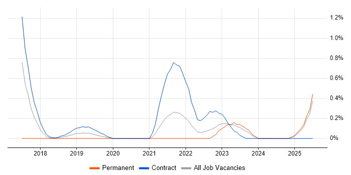 Job vacancy trend for Senior Service Designer in Tyne and Wear Job vacancy trend for Senior Service Designer in Tyne and Wear