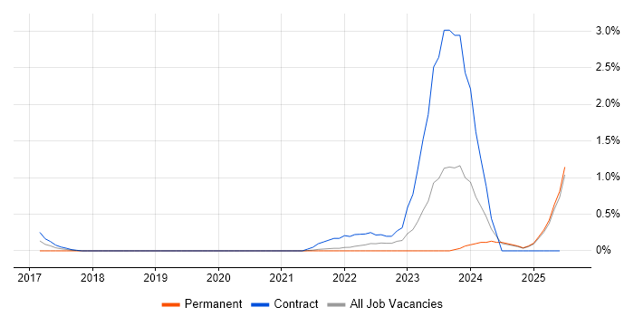Job vacancy trend for Senior ServiceNow Developer in Tyne and Wear Job vacancy trend for Senior ServiceNow Developer in Tyne and Wear