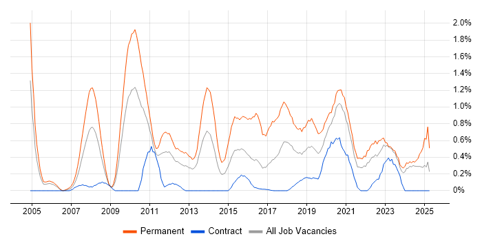 Job vacancy trend for Senior Software Developer in Tyne and Wear Job vacancy trend for Senior Software Developer in Tyne and Wear