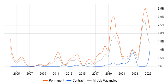 Job vacancy trend for Senior Software Engineer in Tyne and Wear Job vacancy trend for Senior Software Engineer in Tyne and Wear