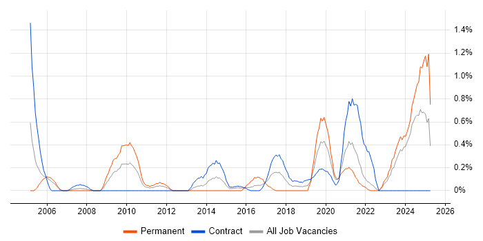 Job vacancy trend for Senior Solutions Architect in Tyne and Wear Job vacancy trend for Senior Solutions Architect in Tyne and Wear