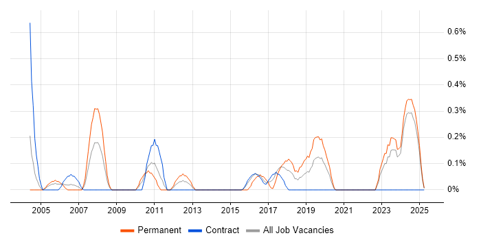 Job vacancy trend for Senior SQL DBA in Tyne and Wear Job vacancy trend for Senior SQL DBA in Tyne and Wear