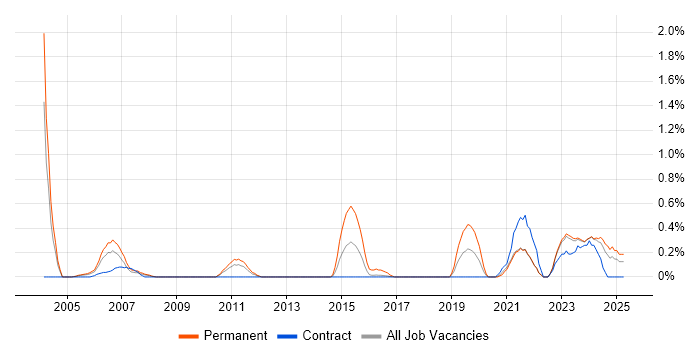 Job vacancy trend for Senior Technician in Tyne and Wear Job vacancy trend for Senior Technician in Tyne and Wear