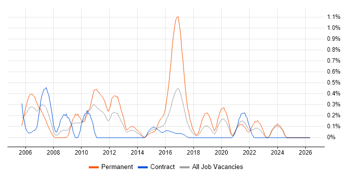 Senior Test Analyst job vacancy trend in Tyne and Wear