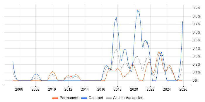 Senior Test Engineer job vacancy trend in Tyne and Wear