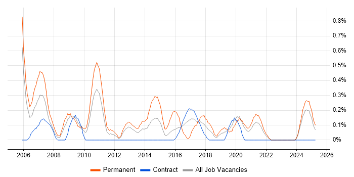 Job vacancy trend for Senior Tester in Tyne and Wear Job vacancy trend for Senior Tester in Tyne and Wear