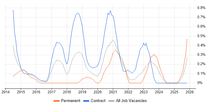 Senior User Researcher job vacancy trend in Tyne and Wear