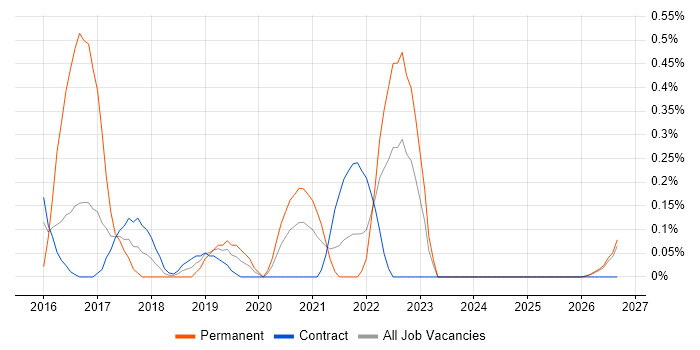 Senior UX Designer job vacancy trend in Tyne and Wear