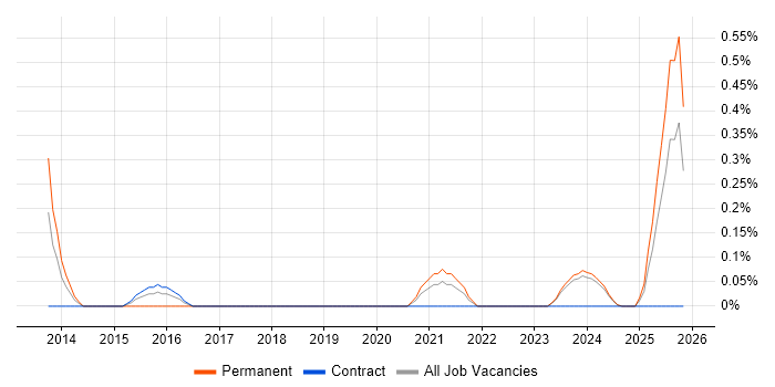 Senior VMware Engineer job vacancy trend in Tyne and Wear