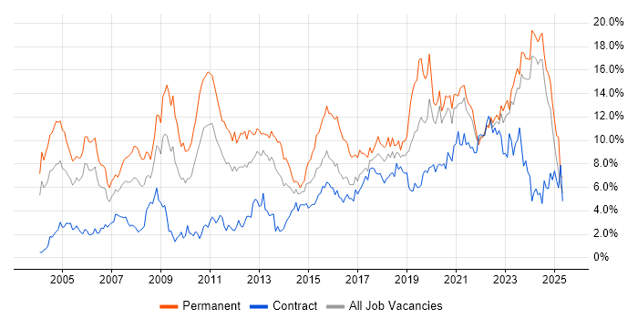 Job vacancy trend for Senior in Tyne and Wear Job vacancy trend for Senior in Tyne and Wear