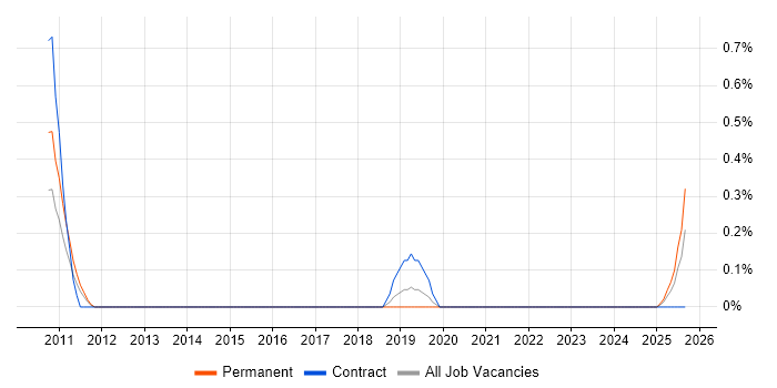 SEO Manager job vacancy trend in Tyne and Wear SEO Manager job vacancy trend in Tyne and Wear