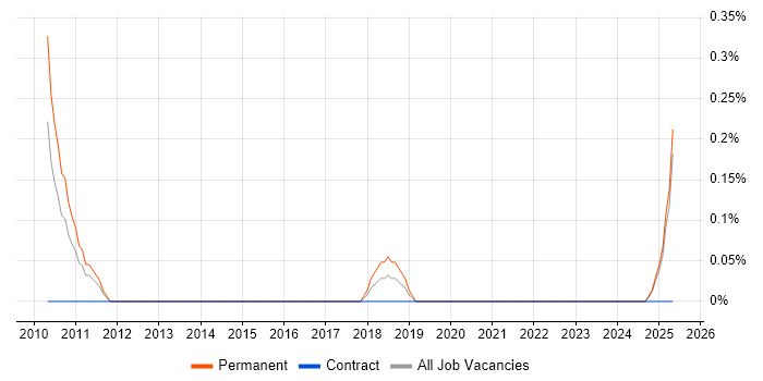 Job vacancy trend for SEO Specialist in Tyne and Wear