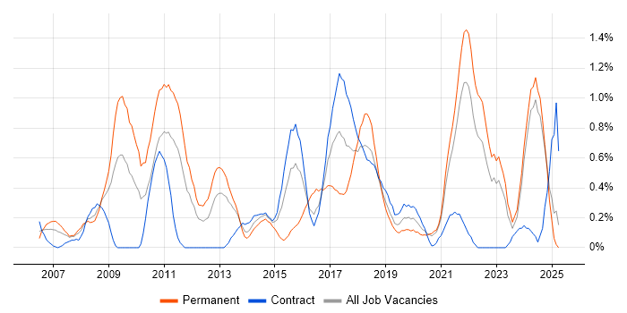 Job vacancy trend for SEO in Tyne and Wear Job vacancy trend for SEO in Tyne and Wear