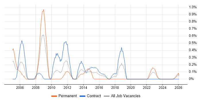 Server Administrator job vacancy trend in Tyne and Wear