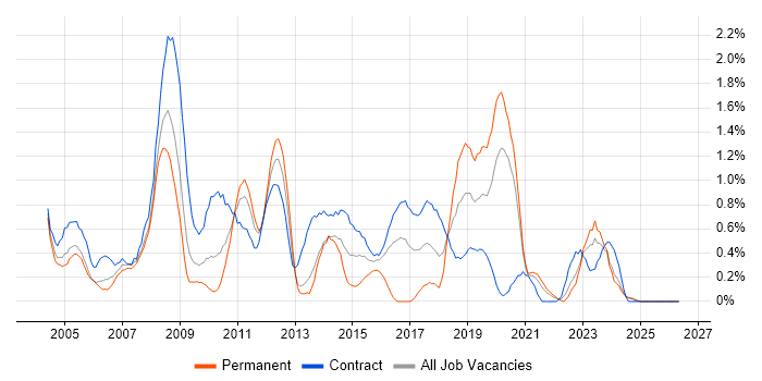 Server Engineer job vacancy trend in Tyne and Wear