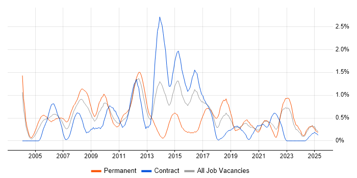 Job vacancy trend for Server Management in Tyne and Wear Job vacancy trend for Server Management in Tyne and Wear