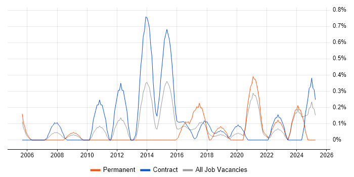 Job vacancy trend for Server Migrations in Tyne and Wear Job vacancy trend for Server Migrations in Tyne and Wear