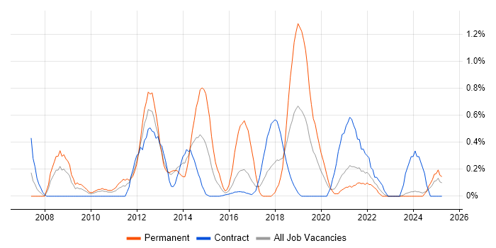 Job vacancy trend for Server Virtualisation in Tyne and Wear Job vacancy trend for Server Virtualisation in Tyne and Wear