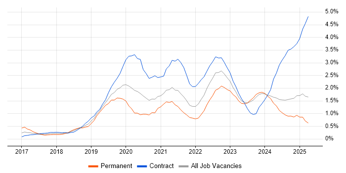 Job vacancy trend for Serverless in Tyne and Wear Job vacancy trend for Serverless in Tyne and Wear