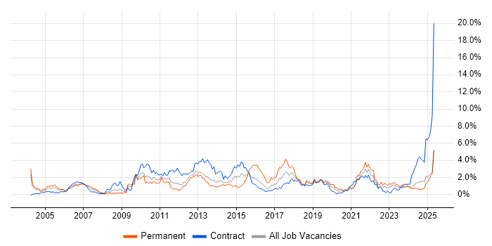Job vacancy trend for Service Analyst in Tyne and Wear Job vacancy trend for Service Analyst in Tyne and Wear
