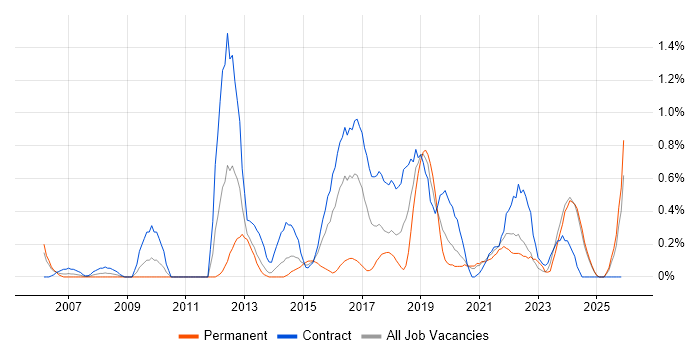 Service Catalogue job vacancy trend in Tyne and Wear
