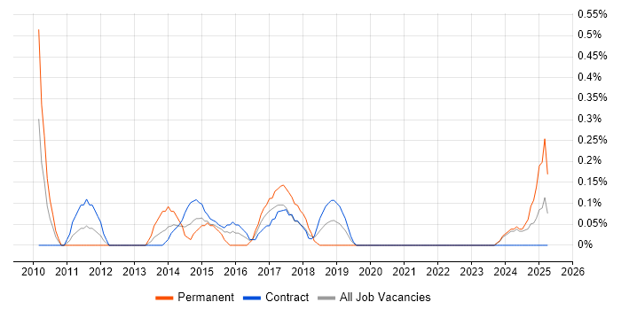 Job vacancy trend for Service Delivery Analyst in Tyne and Wear Job vacancy trend for Service Delivery Analyst in Tyne and Wear