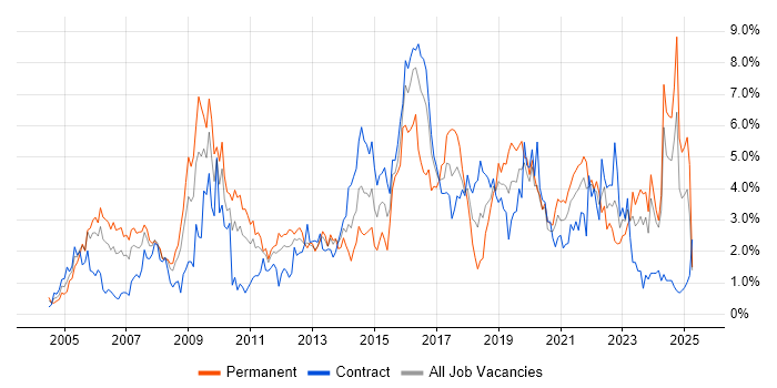 Job vacancy trend for Service Delivery in Tyne and Wear Job vacancy trend for Service Delivery in Tyne and Wear
