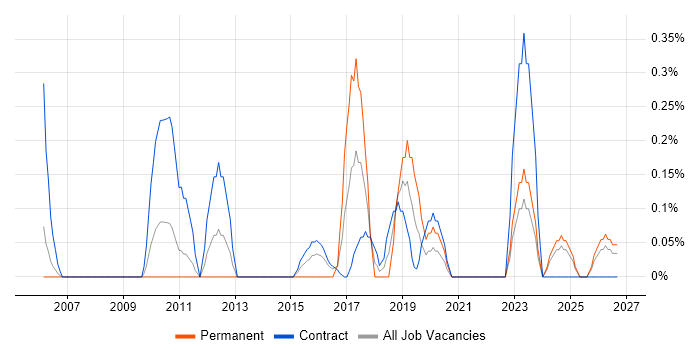 Service Design Manager job vacancy trend in Tyne and Wear