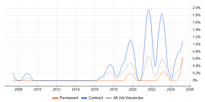 Job vacancy trend for Service Designer in Tyne and Wear