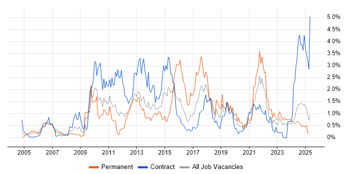 Job vacancy trend for Service Desk Analyst in Tyne and Wear Job vacancy trend for Service Desk Analyst in Tyne and Wear