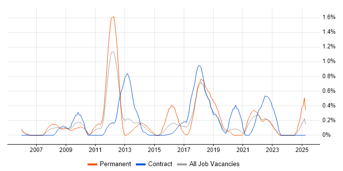 Job vacancy trend for Service Desk Manager in Tyne and Wear Job vacancy trend for Service Desk Manager in Tyne and Wear