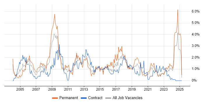 Job vacancy trend for Service Manager in Tyne and Wear Job vacancy trend for Service Manager in Tyne and Wear