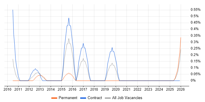Service Migration job vacancy trend in Tyne and Wear