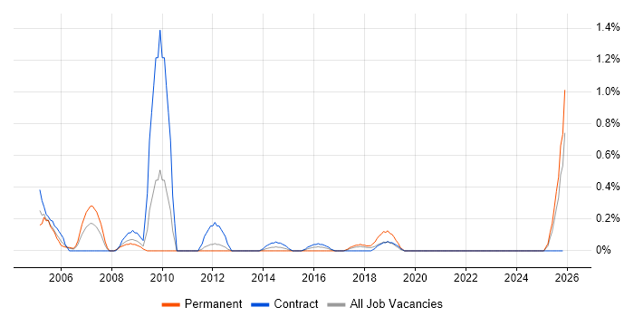 Service Support Manager job vacancy trend in Tyne and Wear
