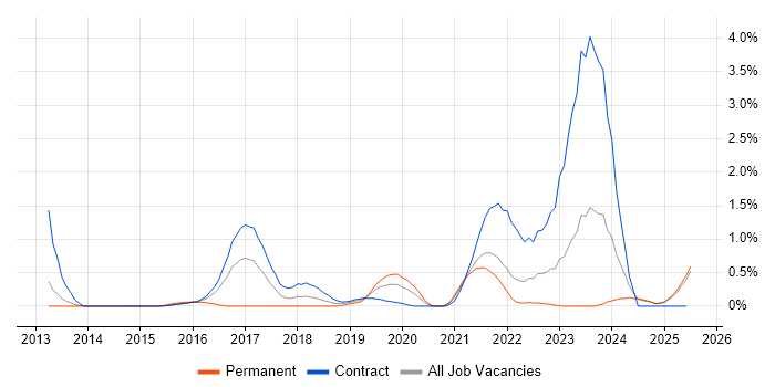 Job vacancy trend for ServiceNow Developer in Tyne and Wear Job vacancy trend for ServiceNow Developer in Tyne and Wear