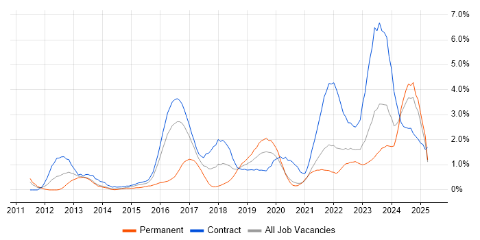 Job vacancy trend for ServiceNow in Tyne and Wear Job vacancy trend for ServiceNow in Tyne and Wear