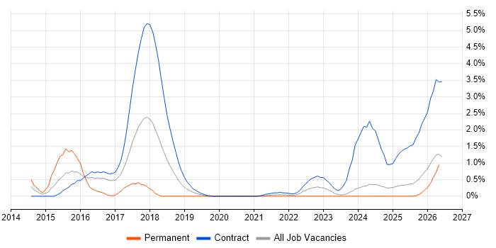 SFIA job vacancy trend in Tyne and Wear