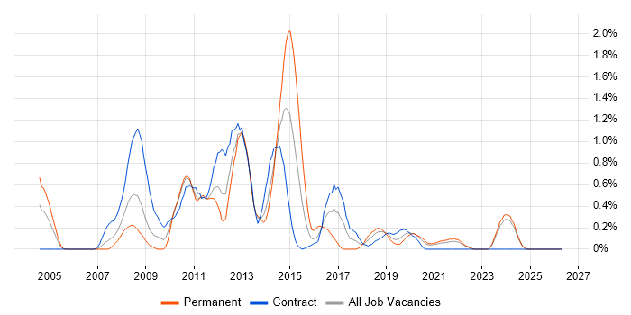 SharePoint Developer job vacancy trend in Tyne and Wear
