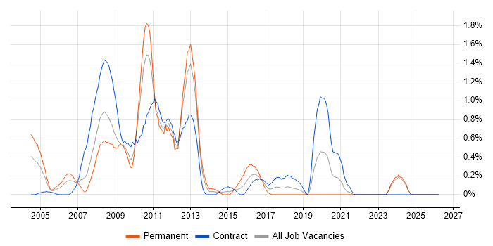 SharePoint Server job vacancy trend in Tyne and Wear