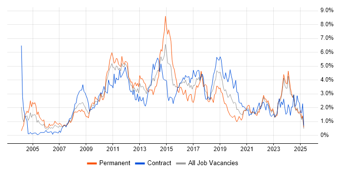 Job vacancy trend for SharePoint in Tyne and Wear Job vacancy trend for SharePoint in Tyne and Wear