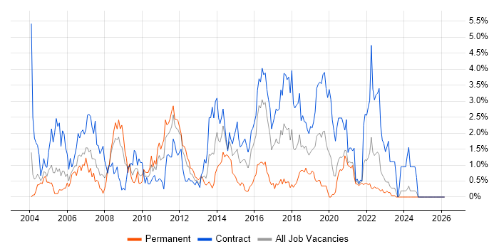 Shell Script job vacancy trend in Tyne and Wear