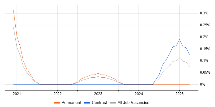 Job vacancy trend for Shopify Developer in Tyne and Wear Job vacancy trend for Shopify Developer in Tyne and Wear