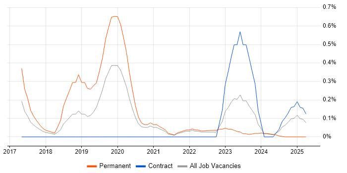 Job vacancy trend for Shopify in Tyne and Wear Job vacancy trend for Shopify in Tyne and Wear