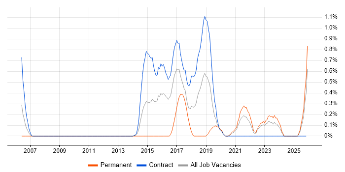 SIAM job vacancy trend in Tyne and Wear