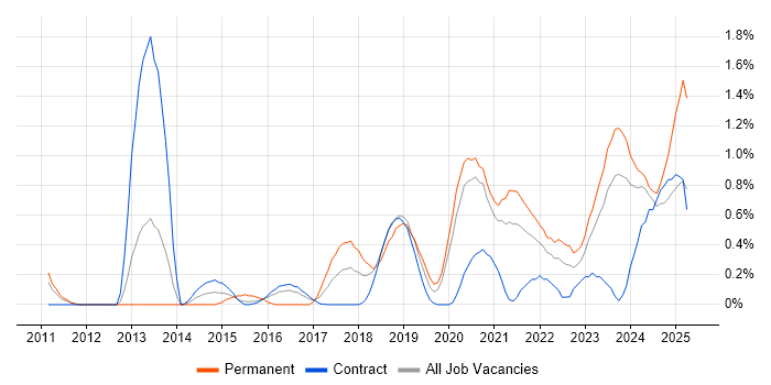 Job vacancy trend for SIEM in Tyne and Wear Job vacancy trend for SIEM in Tyne and Wear
