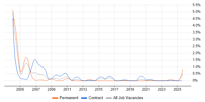 Job vacancy trend for Siemens in Tyne and Wear Job vacancy trend for Siemens in Tyne and Wear