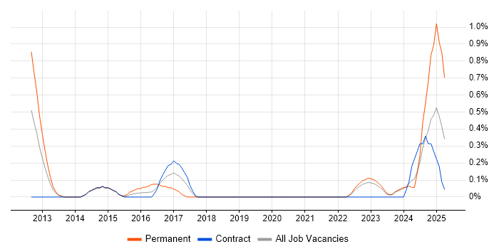 Job vacancy trend for SignalR in Tyne and Wear Job vacancy trend for SignalR in Tyne and Wear