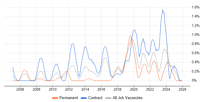 Single Sign-On job vacancy trend in Tyne and Wear