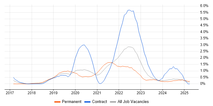 Job vacancy trend for Site Reliability Engineering in Tyne and Wear Job vacancy trend for Site Reliability Engineering in Tyne and Wear
