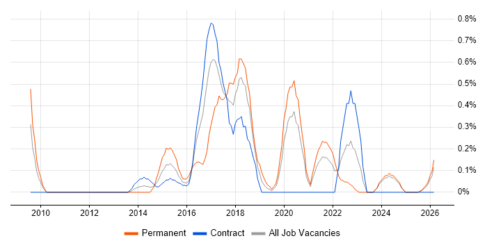 Sitecore CMS job vacancy trend in Tyne and Wear